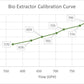 Compost Extractor Calibration Curve